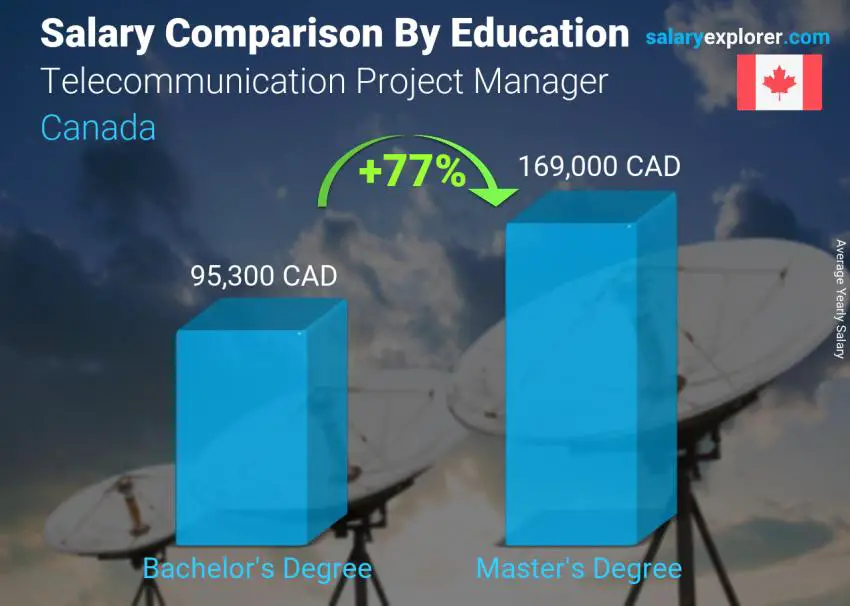 Salaire moyen / Chef de projet télécommunications / Canada 2023  Le