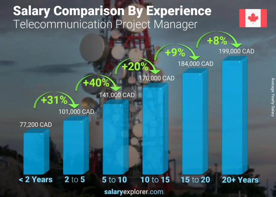 Salaire moyen / Chef de projet télécommunications / Canada 2023  Le