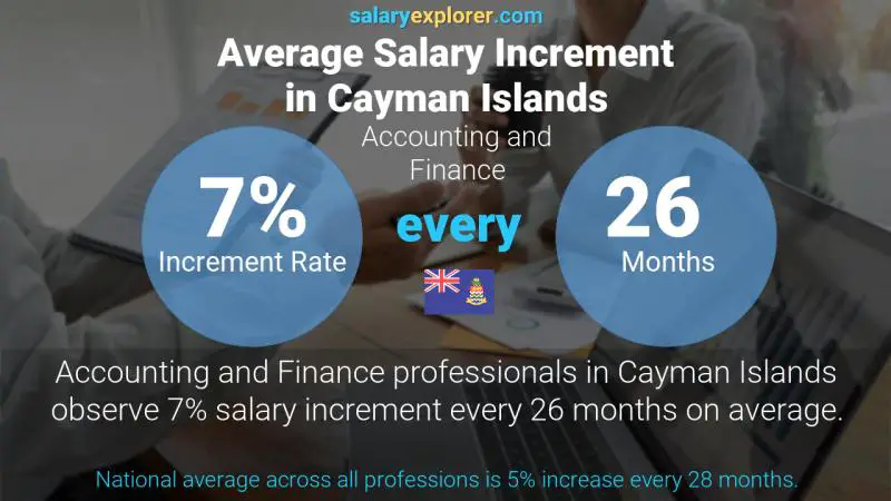 Annual Salary Increment Rate Cayman Islands Accounting and Finance