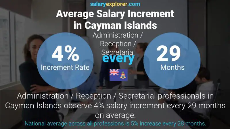 Annual Salary Increment Rate Cayman Islands Administration / Reception / Secretarial