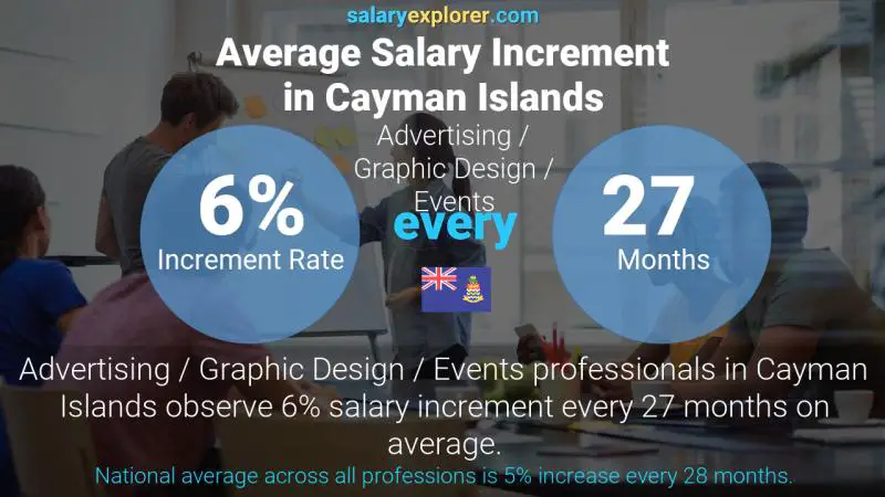 Annual Salary Increment Rate Cayman Islands Advertising / Graphic Design / Events