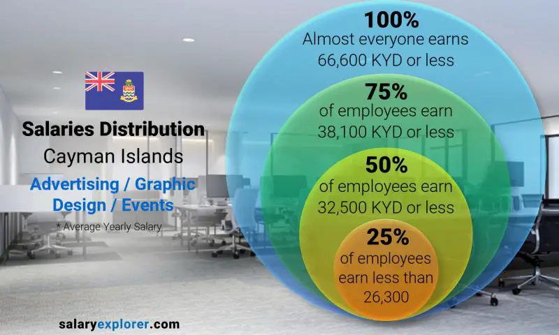 Median and salary distribution Cayman Islands Advertising / Graphic Design / Events yearly