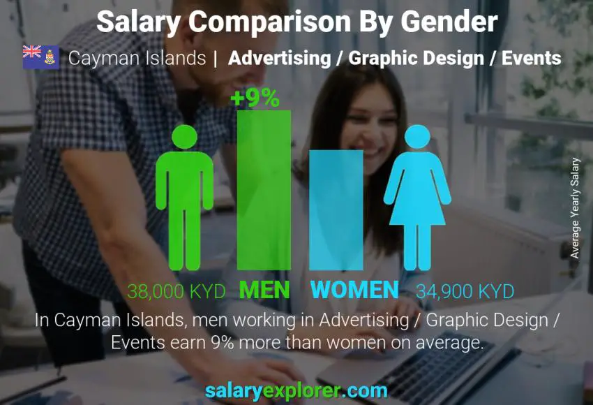 Salary comparison by gender Cayman Islands Advertising / Graphic Design / Events yearly