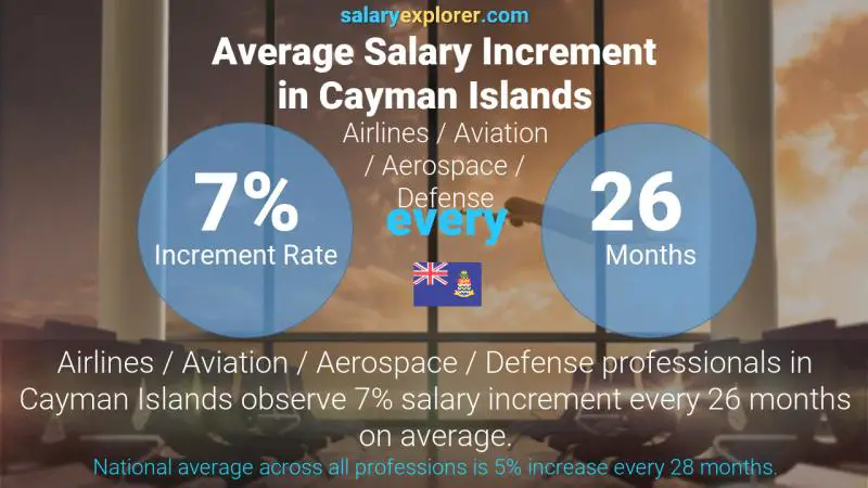 Annual Salary Increment Rate Cayman Islands Airlines / Aviation / Aerospace / Defense