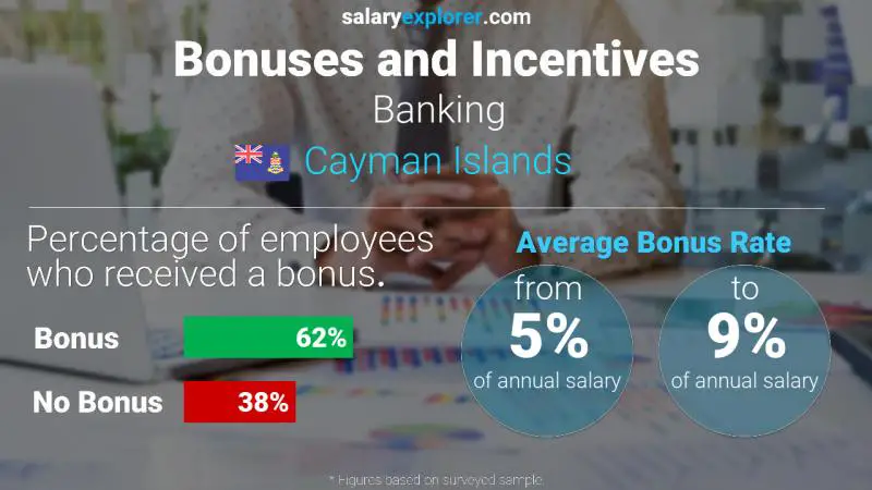 Annual Salary Bonus Rate Cayman Islands Banking