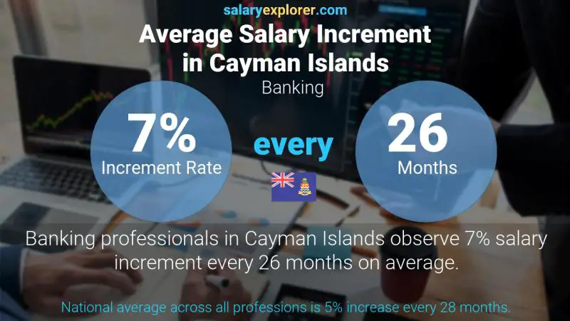 Annual Salary Increment Rate Cayman Islands Banking