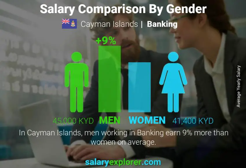 Salary comparison by gender Cayman Islands Banking yearly