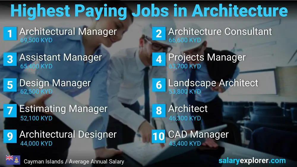 Best Paying Jobs in Architecture - Cayman Islands