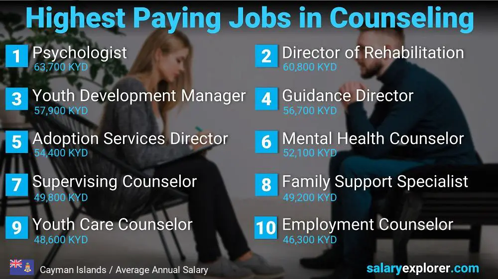Highest Paid Professions in Counseling - Cayman Islands
