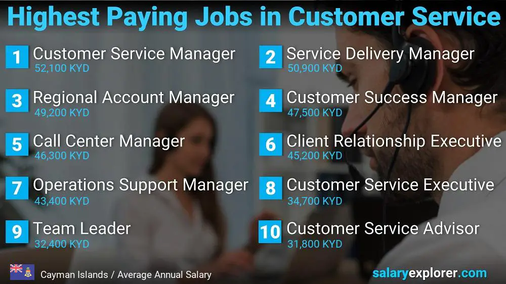 Highest Paying Careers in Customer Service - Cayman Islands