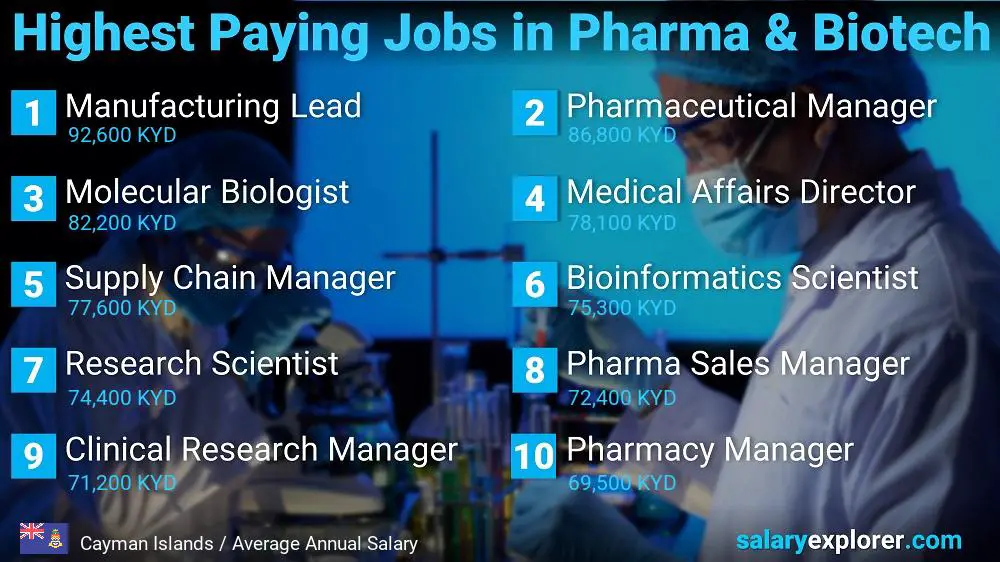 Highest Paying Jobs in Pharmaceutical and Biotechnology - Cayman Islands