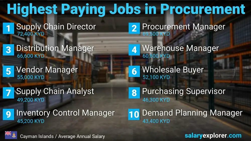 Highest Paying Jobs in Procurement - Cayman Islands