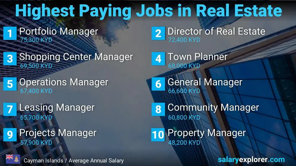 Highly Paid Jobs in Real Estate - Cayman Islands