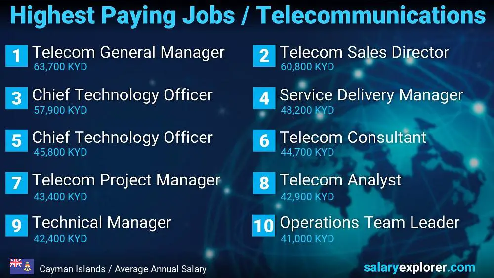 Highest Paying Jobs in Telecommunications - Cayman Islands