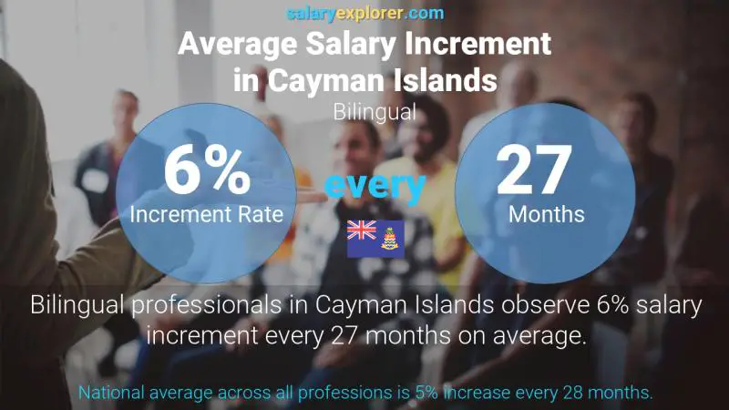 Annual Salary Increment Rate Cayman Islands Bilingual