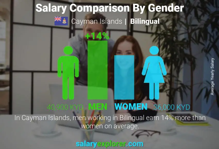 Salary comparison by gender Cayman Islands Bilingual yearly