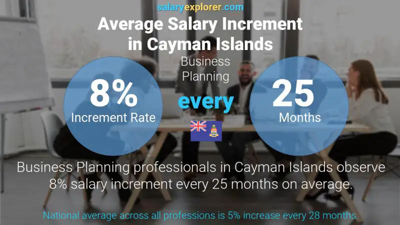 Annual Salary Increment Rate Cayman Islands Business Planning