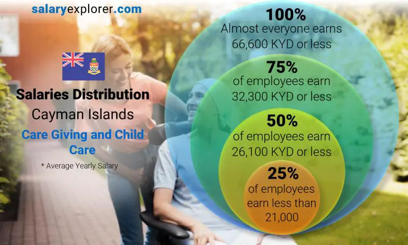 Median and salary distribution Cayman Islands Care Giving and Child Care yearly