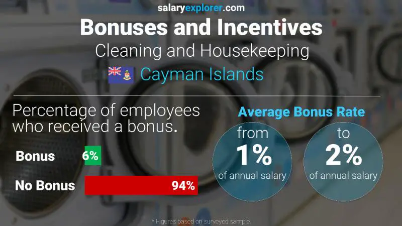 Annual Salary Bonus Rate Cayman Islands Cleaning and Housekeeping