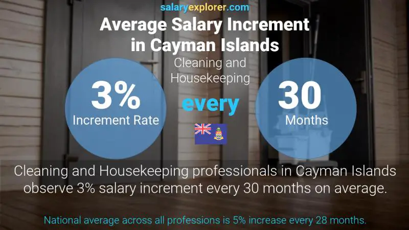 Annual Salary Increment Rate Cayman Islands Cleaning and Housekeeping