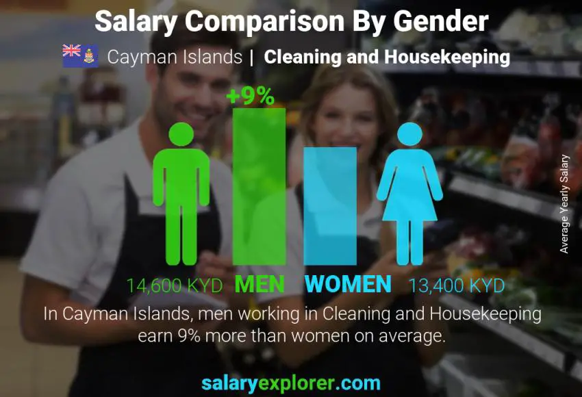 Salary comparison by gender Cayman Islands Cleaning and Housekeeping yearly