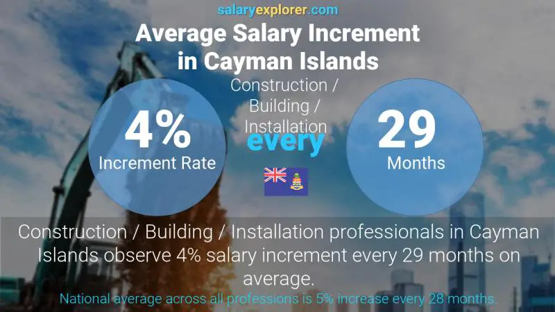 Annual Salary Increment Rate Cayman Islands Construction / Building / Installation