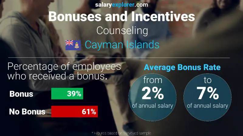 Annual Salary Bonus Rate Cayman Islands Counseling