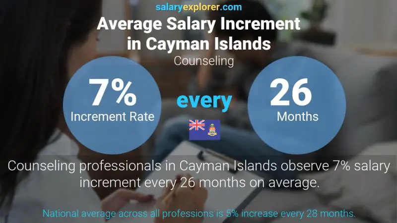 Annual Salary Increment Rate Cayman Islands Counseling