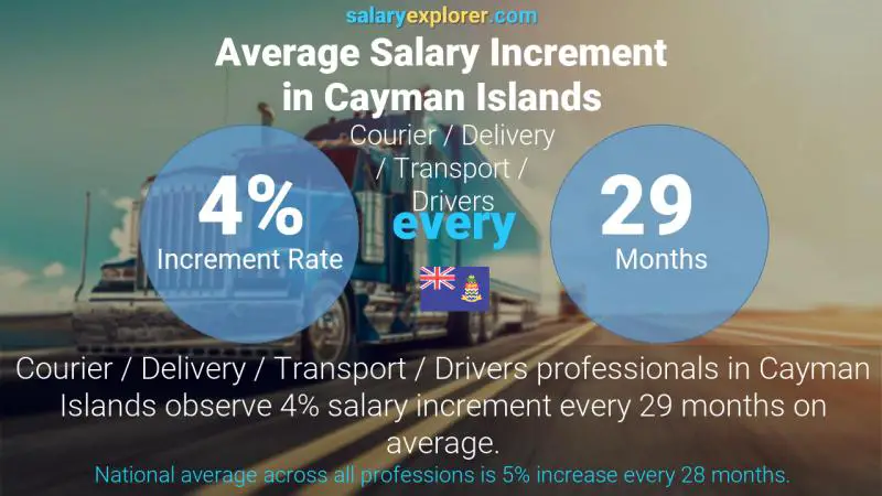 Annual Salary Increment Rate Cayman Islands Courier / Delivery / Transport / Drivers