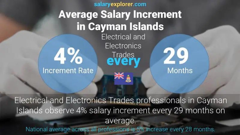 Annual Salary Increment Rate Cayman Islands Electrical and Electronics Trades