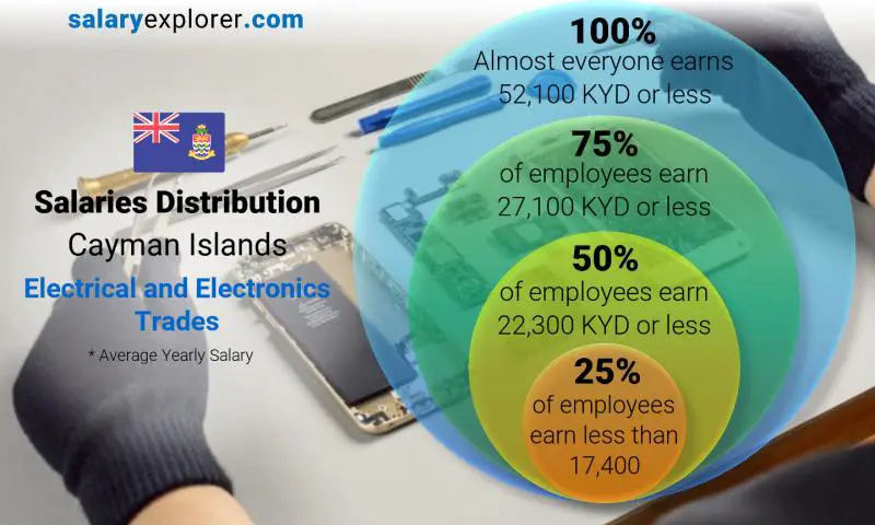 Median and salary distribution Cayman Islands Electrical and Electronics Trades yearly