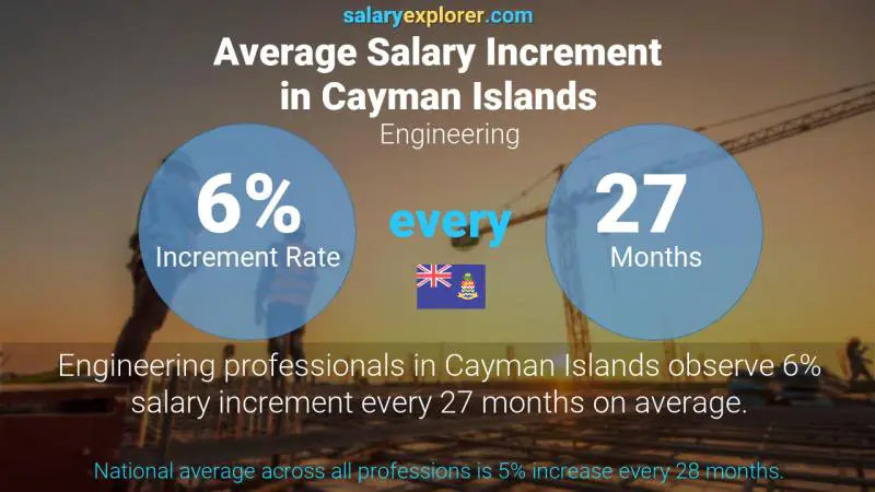 Annual Salary Increment Rate Cayman Islands Engineering