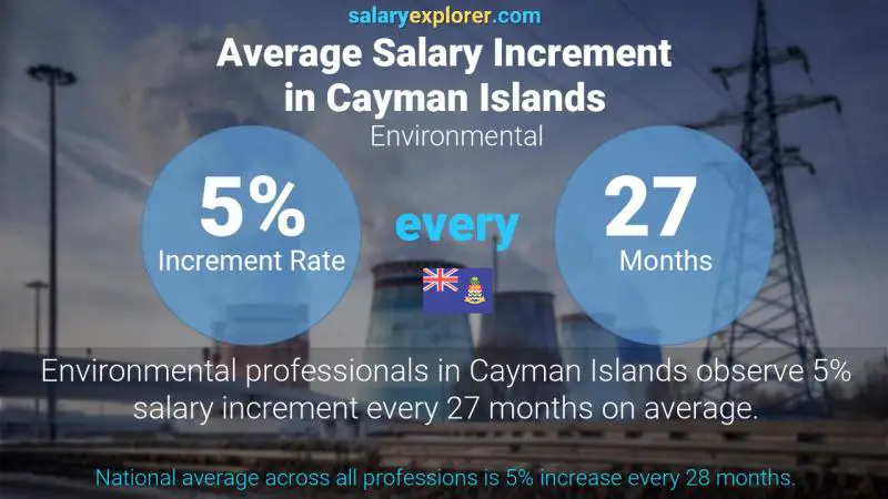 Annual Salary Increment Rate Cayman Islands Environmental