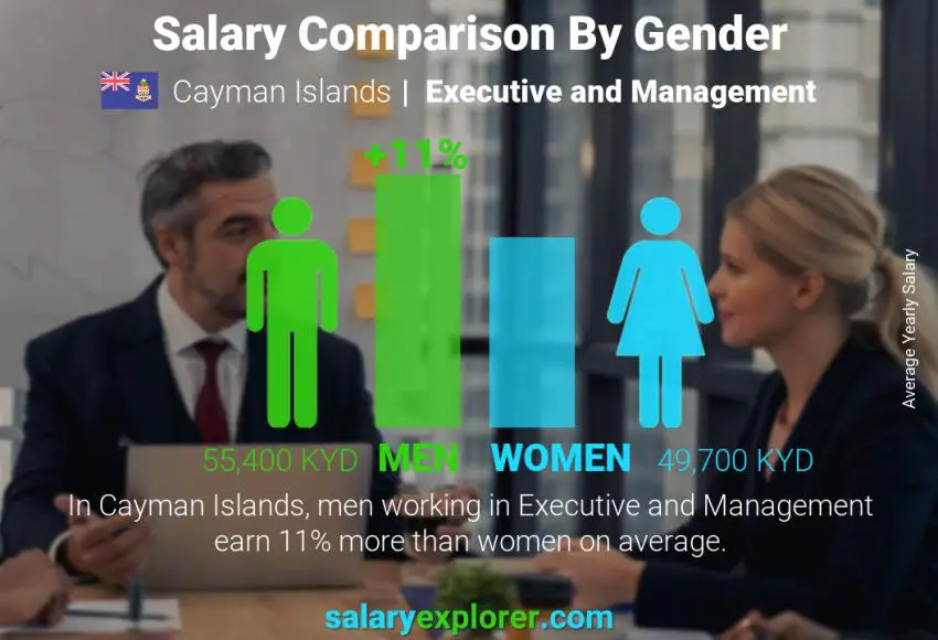 Salary comparison by gender Cayman Islands Executive and Management yearly