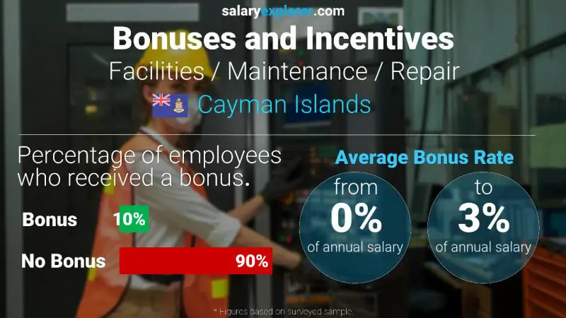 Annual Salary Bonus Rate Cayman Islands Facilities / Maintenance / Repair