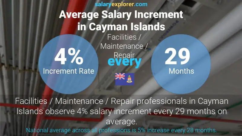 Annual Salary Increment Rate Cayman Islands Facilities / Maintenance / Repair
