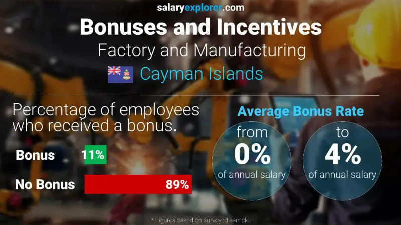 Annual Salary Bonus Rate Cayman Islands Factory and Manufacturing