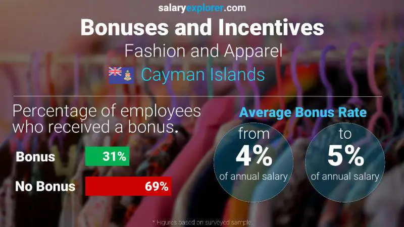 Annual Salary Bonus Rate Cayman Islands Fashion and Apparel