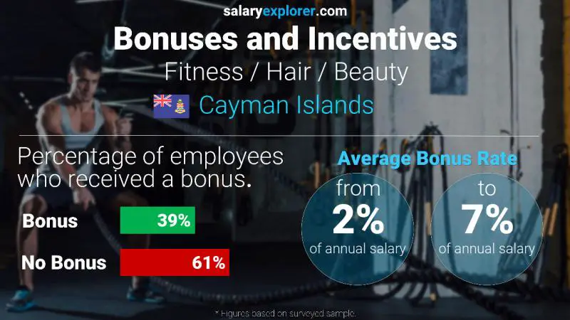 Annual Salary Bonus Rate Cayman Islands Fitness / Hair / Beauty