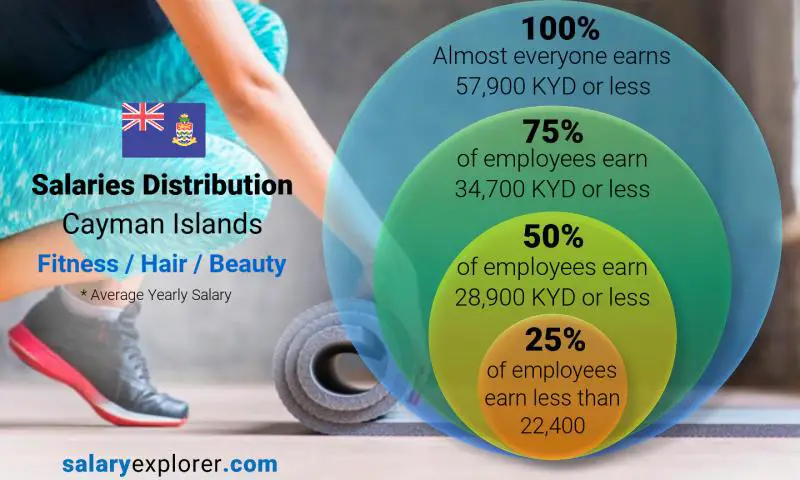 Median and salary distribution Cayman Islands Fitness / Hair / Beauty yearly