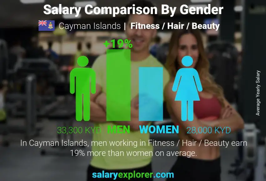 Salary comparison by gender Cayman Islands Fitness / Hair / Beauty yearly