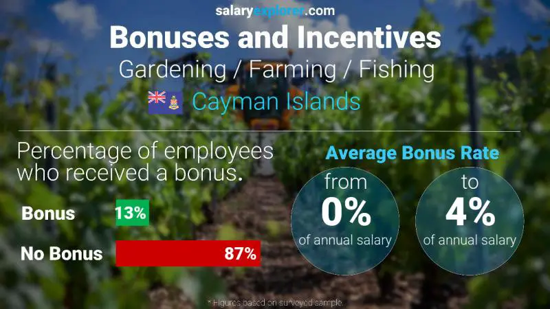 Annual Salary Bonus Rate Cayman Islands Gardening / Farming / Fishing