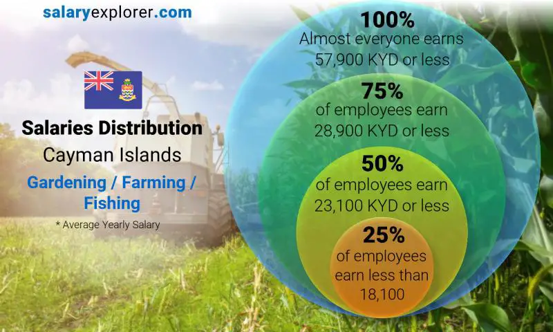 Median and salary distribution Cayman Islands Gardening / Farming / Fishing yearly