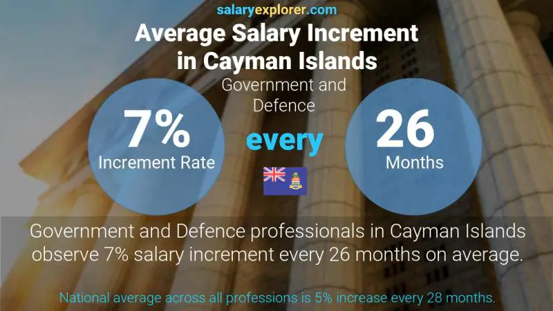 Annual Salary Increment Rate Cayman Islands Government and Defence