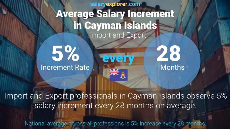 Annual Salary Increment Rate Cayman Islands Import and Export