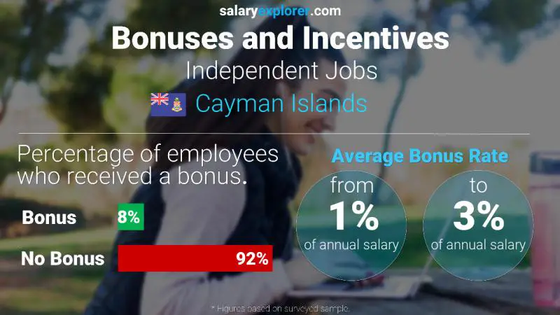 Annual Salary Bonus Rate Cayman Islands Independent Jobs