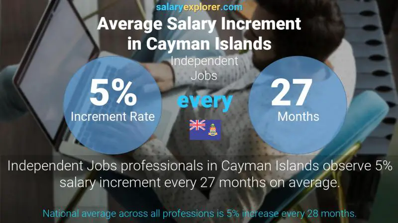 Annual Salary Increment Rate Cayman Islands Independent Jobs