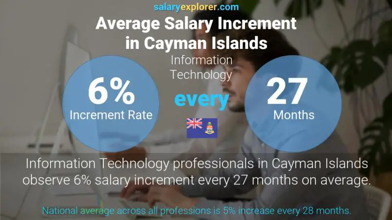 Annual Salary Increment Rate Cayman Islands Information Technology