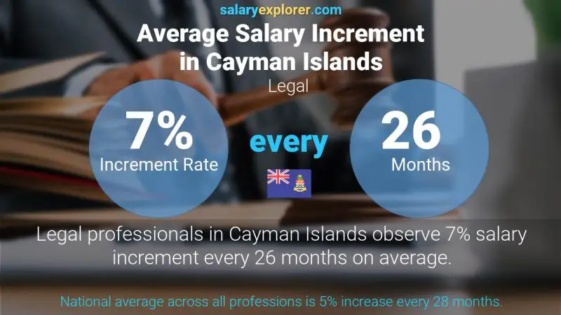 Annual Salary Increment Rate Cayman Islands Legal