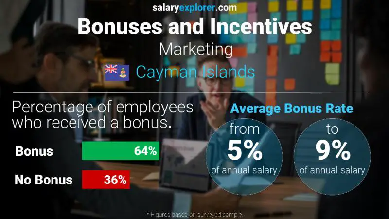 Annual Salary Bonus Rate Cayman Islands Marketing